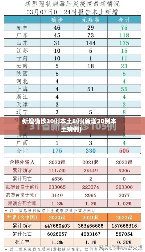 新增确诊30例本土8例(新增30例本土病例)