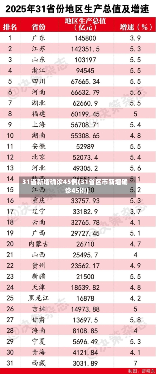 31省新增确诊45例(31省区市新增确诊45例)-第2张图片