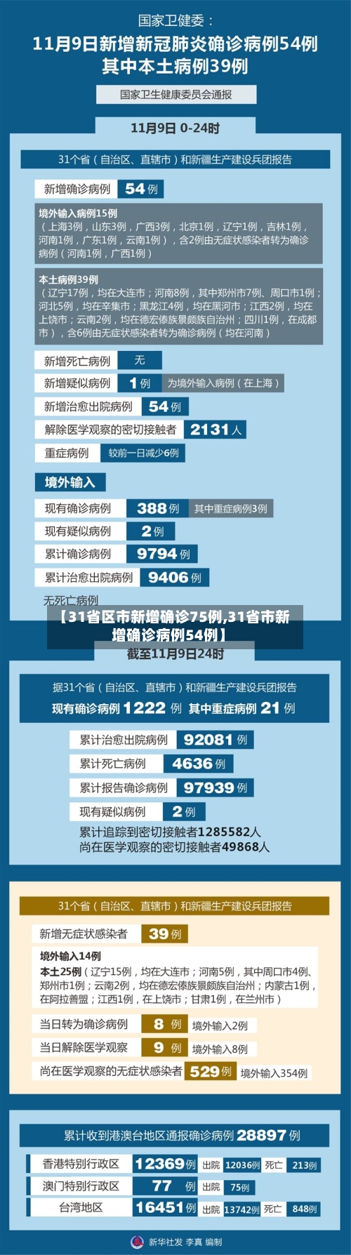 【31省区市新增确诊75例,31省市新增确诊病例54例】-第2张图片