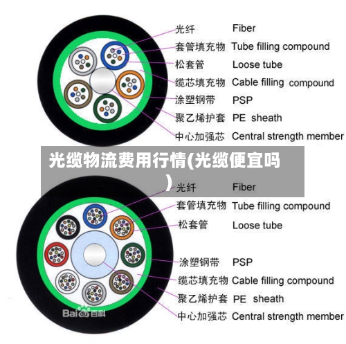 光缆物流费用行情(光缆便宜吗)-第3张图片
