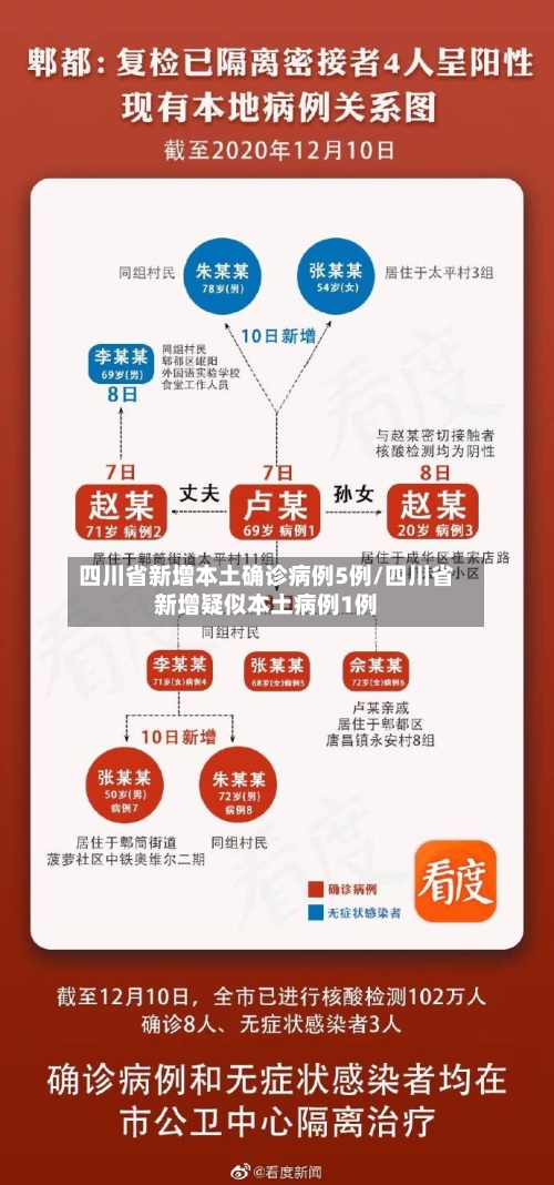 四川省新增本土确诊病例5例/四川省新增疑似本土病例1例-第1张图片