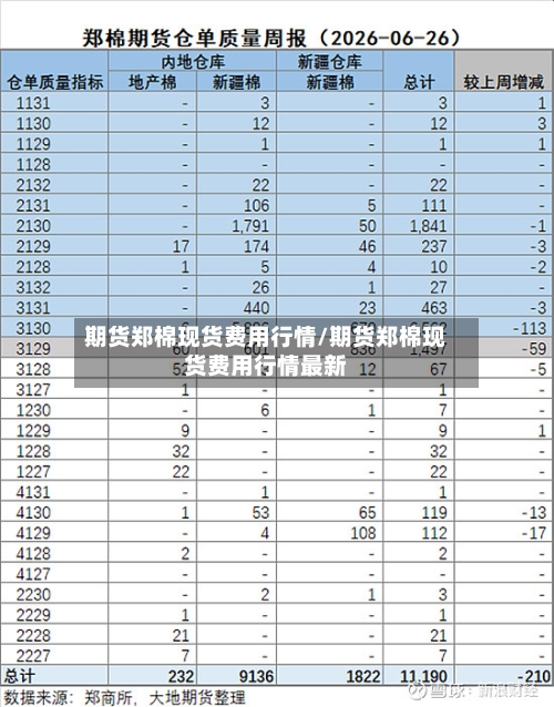 期货郑棉现货费用行情/期货郑棉现货费用行情最新-第3张图片