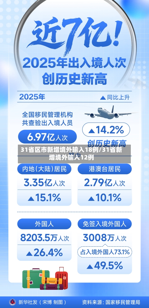 31省区市新增境外输入18例/31省新增境外输入12例-第3张图片