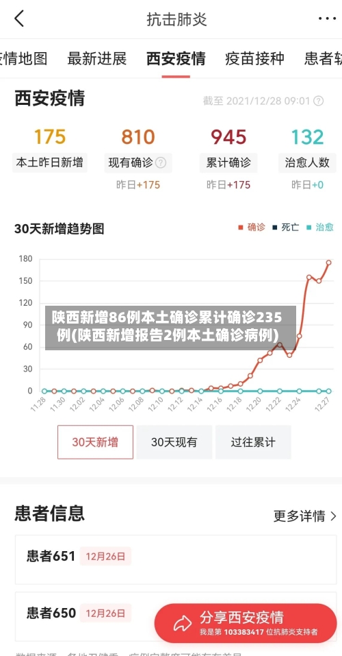 陕西新增86例本土确诊累计确诊235例(陕西新增报告2例本土确诊病例)