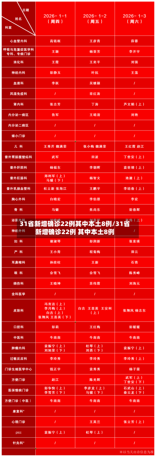 31省新增确诊22例其中本土8例/31省新增确诊22例 其中本土8例-第1张图片