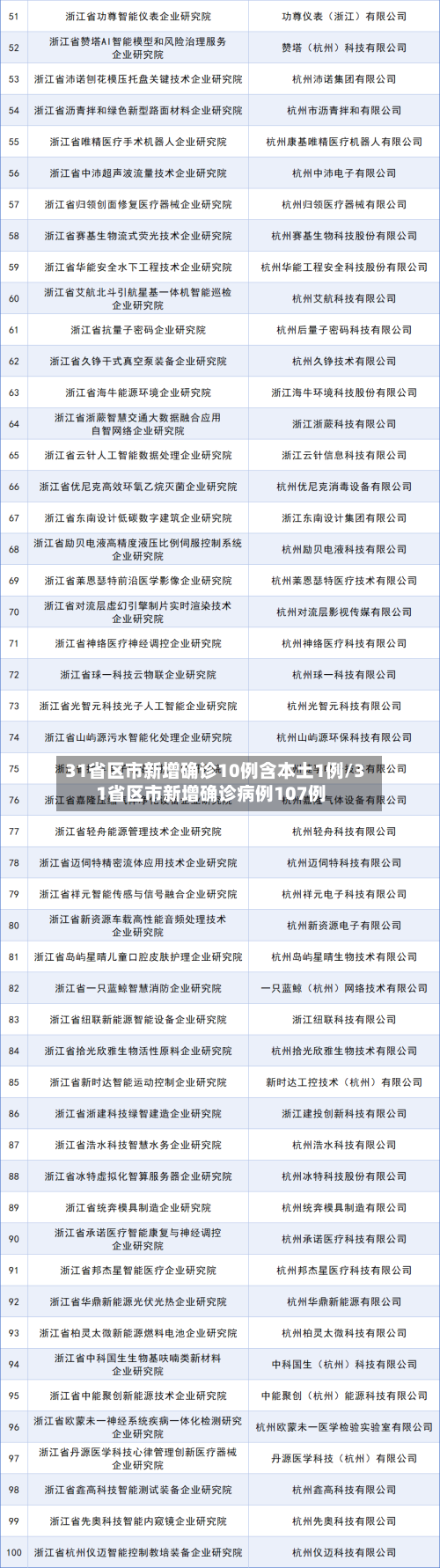 31省区市新增确诊10例含本土1例/31省区市新增确诊病例107例