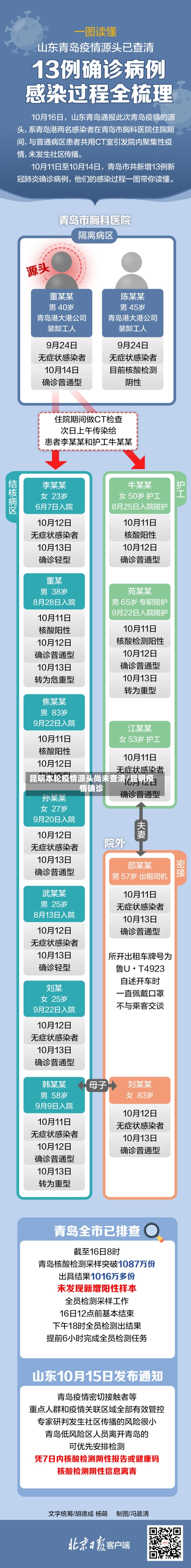昆明本轮疫情源头尚未查清/昆明疫情确诊