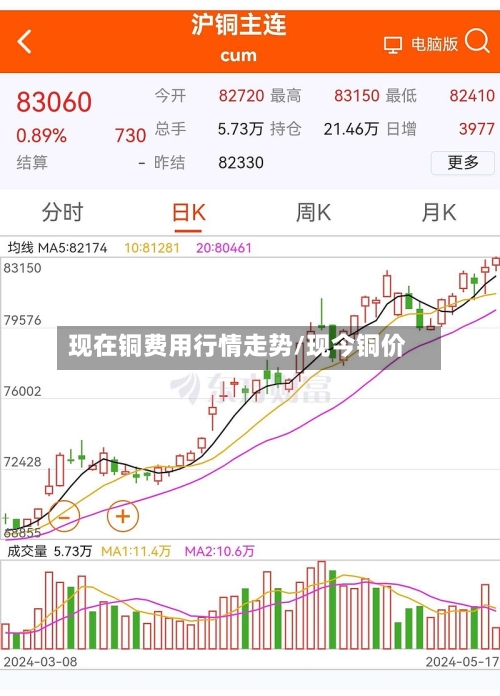 现在铜费用行情走势/现今铜价-第2张图片