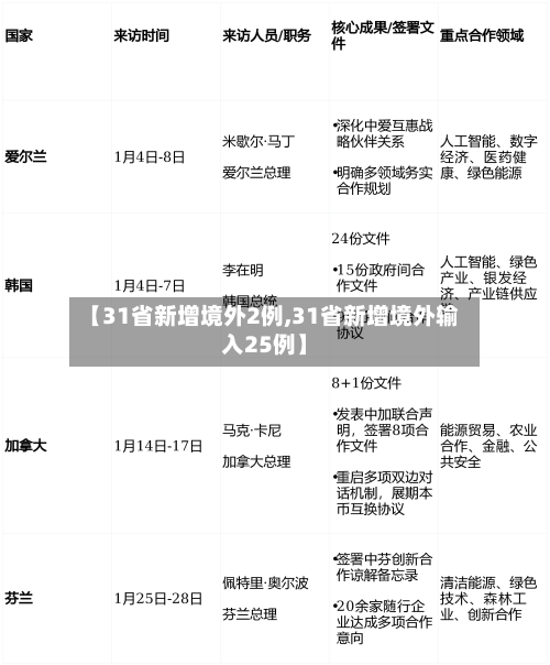 【31省新增境外2例,31省新增境外输入25例】
