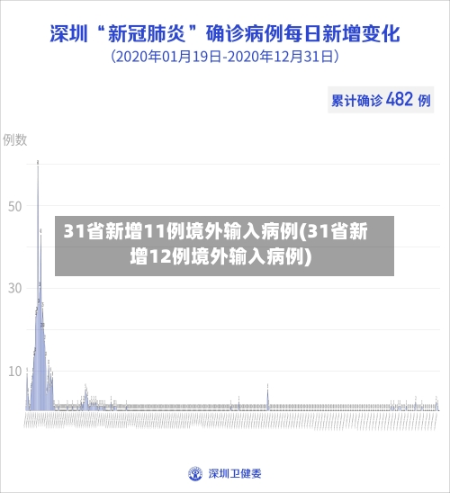 31省新增11例境外输入病例(31省新增12例境外输入病例)-第1张图片