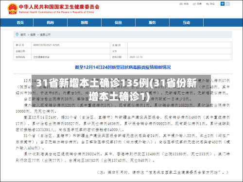 31省新增本土确诊135例(31省份新增本土确诊1)-第1张图片