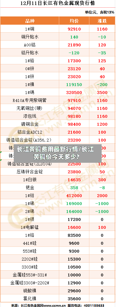 长江黄铜费用最新行情/长江黄铜价今天多少?-第1张图片