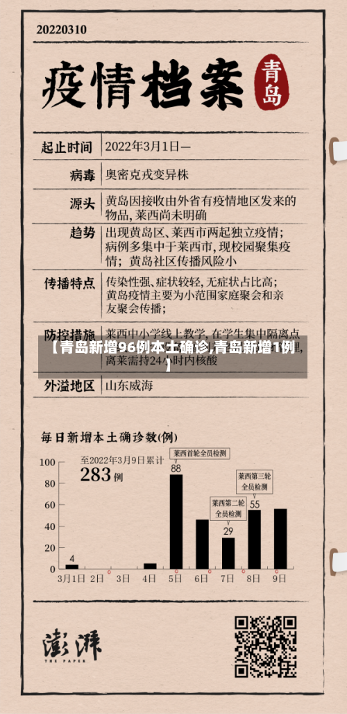 【青岛新增96例本土确诊,青岛新增1例】-第2张图片