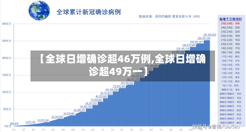【全球日增确诊超46万例,全球日增确诊超49万一】-第1张图片