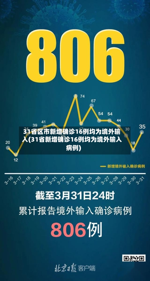 31省区市新增确诊16例均为境外输入(31省新增确诊16例均为境外输入病例)