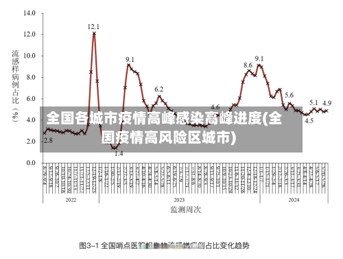 全国各城市疫情高峰感染高峰进度(全国疫情高风险区城市)