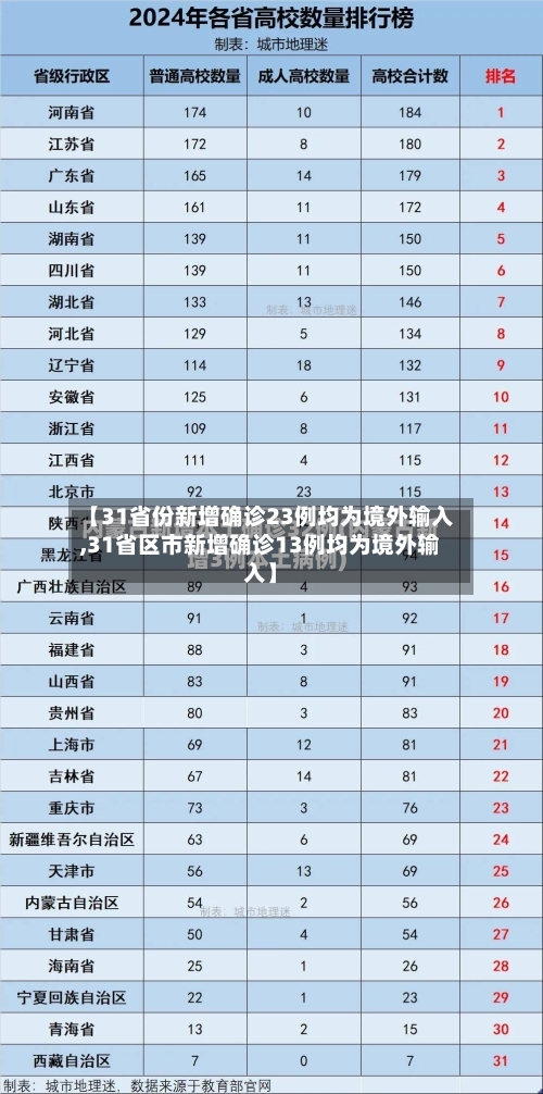 【31省份新增确诊23例均为境外输入,31省区市新增确诊13例均为境外输入】