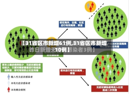 【31省区市新增61例,31省区市新增10例】