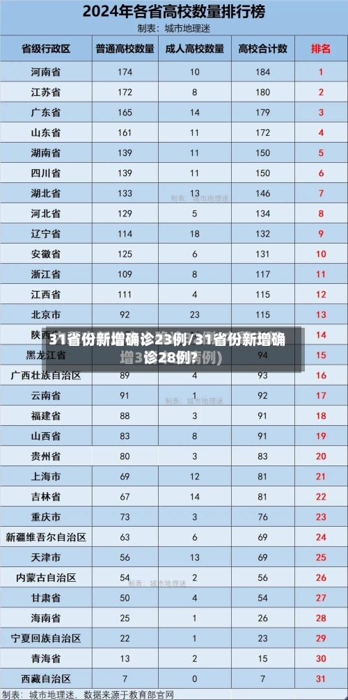 31省份新增确诊23例/31省份新增确诊28例?