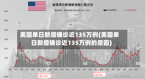 美国单日新增确诊近135万例(美国单日新增确诊近135万例的原因)-第1张图片