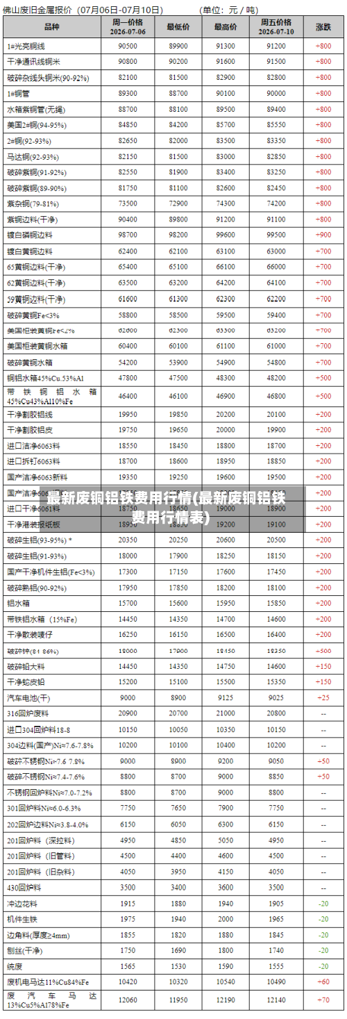 最新废铜铝铁费用行情(最新废铜铝铁费用行情表)-第1张图片