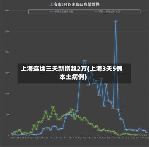 上海连续三天新增超2万(上海3天5例本土病例)-第3张图片