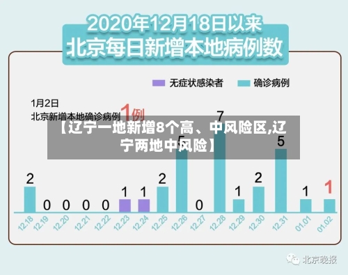 【辽宁一地新增8个高、中风险区,辽宁两地中风险】-第2张图片
