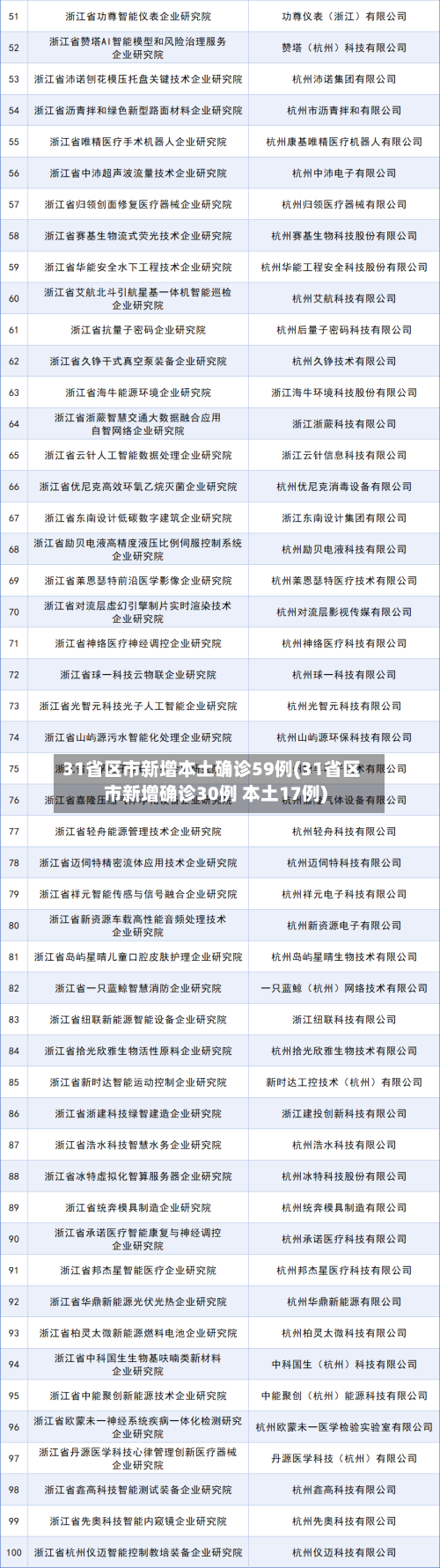 31省区市新增本土确诊59例(31省区市新增确诊30例 本土17例)-第3张图片