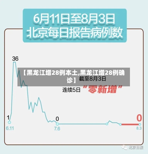 【黑龙江增28例本土,黑龙江增28例确诊】