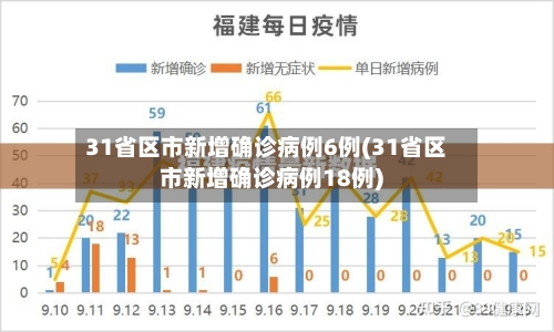 31省区市新增确诊病例6例(31省区市新增确诊病例18例)-第2张图片