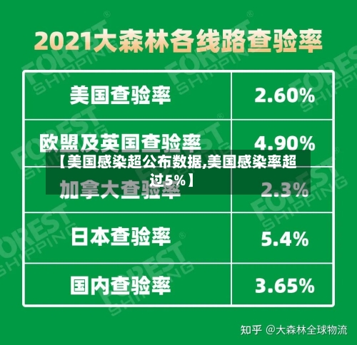 【美国感染超公布数据,美国感染率超过5%】-第2张图片