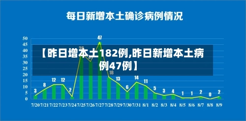 【昨日增本土182例,昨日新增本土病例47例】