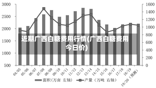 近期广西白糖费用行情(广西白糖费用今日价)