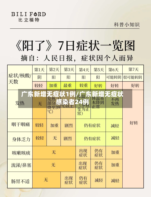 广东新增无症状1例/广东新增无症状感染者24例