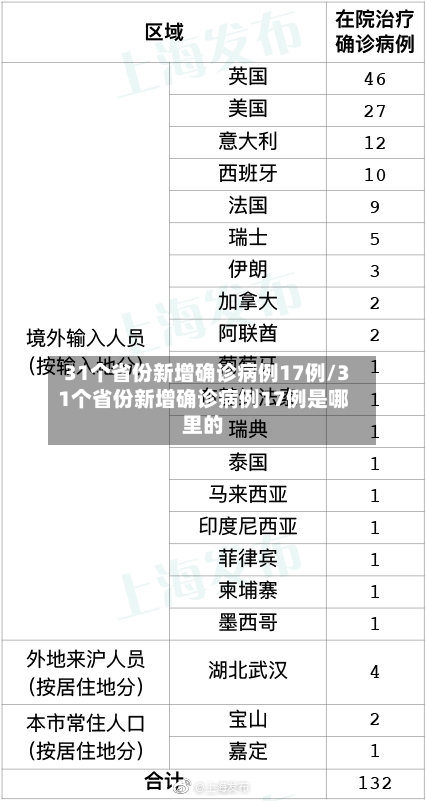 31个省份新增确诊病例17例/31个省份新增确诊病例17例是哪里的