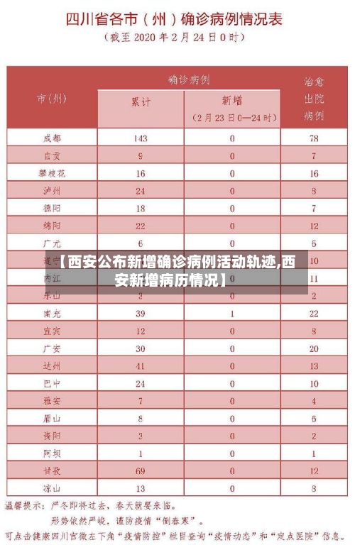 【西安公布新增确诊病例活动轨迹,西安新增病历情况】