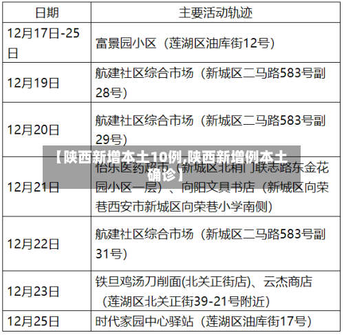 【陕西新增本土10例,陕西新增例本土确诊】-第1张图片