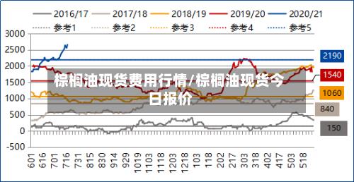 棕榈油现货费用行情/棕榈油现货今日报价-第1张图片