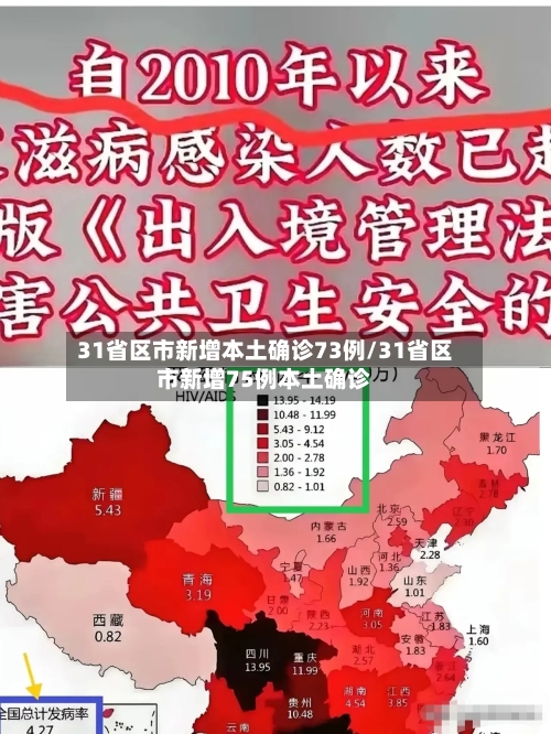 31省区市新增本土确诊73例/31省区市新增75例本土确诊
