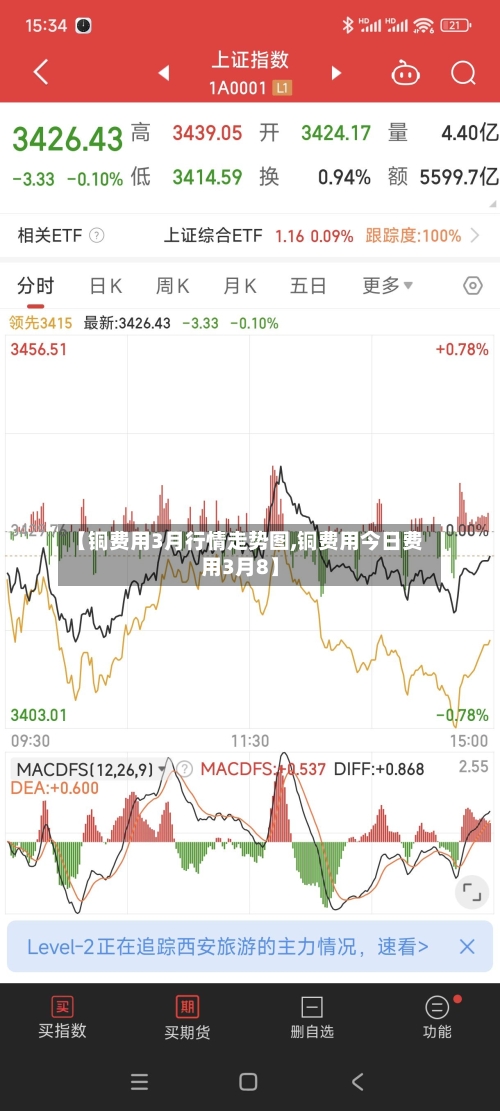 【铜费用3月行情走势图,铜费用今日费用3月8】