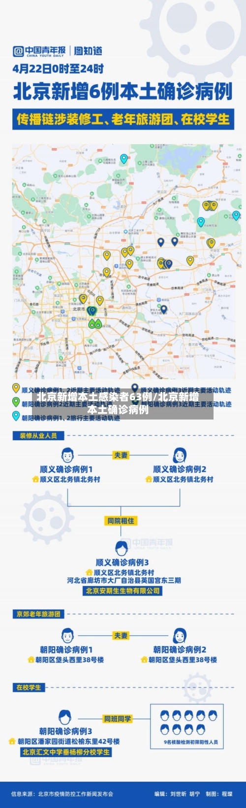 北京新增本土感染者63例/北京新增本土确诊病例