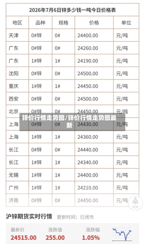 锌价行情走势图/锌价行情走势图最新-第2张图片