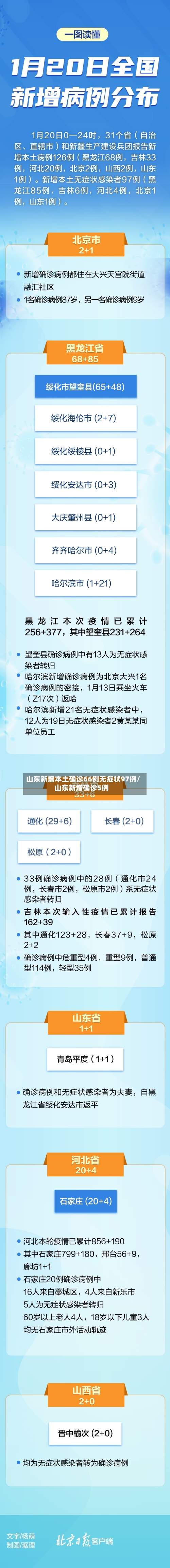山东新增本土确诊66例无症状97例/山东新增确诊5例-第2张图片