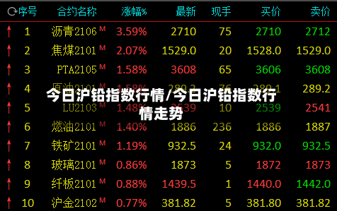 今日沪铅指数行情/今日沪铅指数行情走势