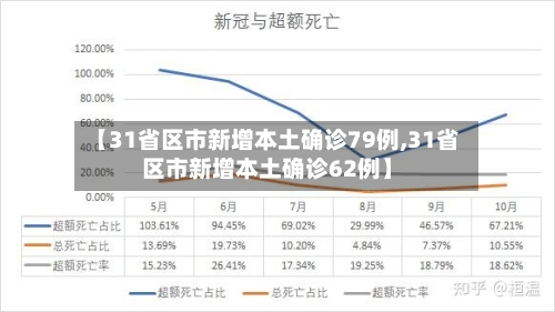 【31省区市新增本土确诊79例,31省区市新增本土确诊62例】