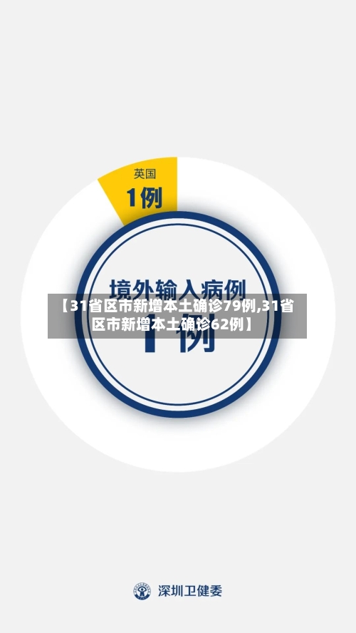 【31省区市新增本土确诊79例,31省区市新增本土确诊62例】-第2张图片