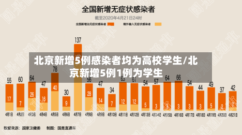 北京新增5例感染者均为高校学生/北京新增5例1例为学生