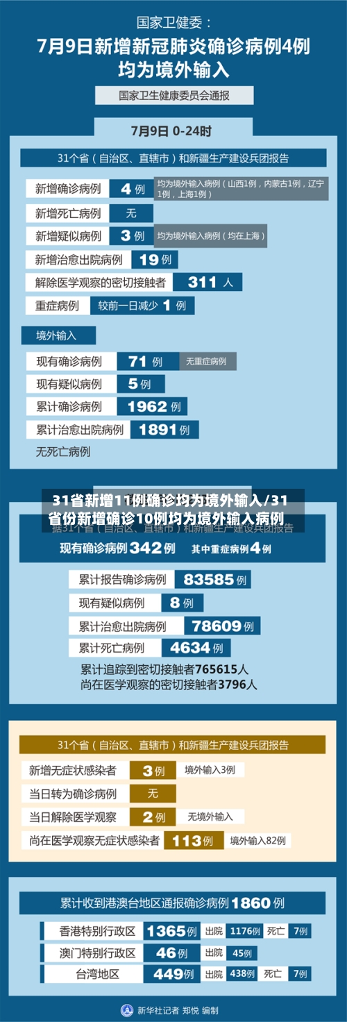 31省新增11例确诊均为境外输入/31省份新增确诊10例均为境外输入病例-第2张图片