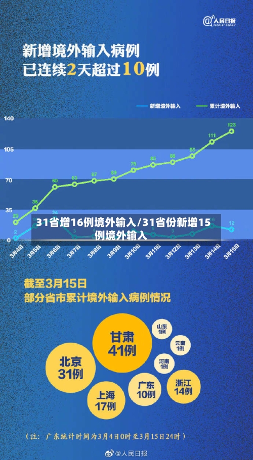 31省增16例境外输入/31省份新增15例境外输入-第2张图片