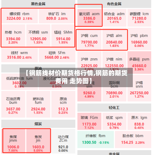 【钢筋线材价期货格行情,钢筋的期货费用 走势图】-第1张图片
